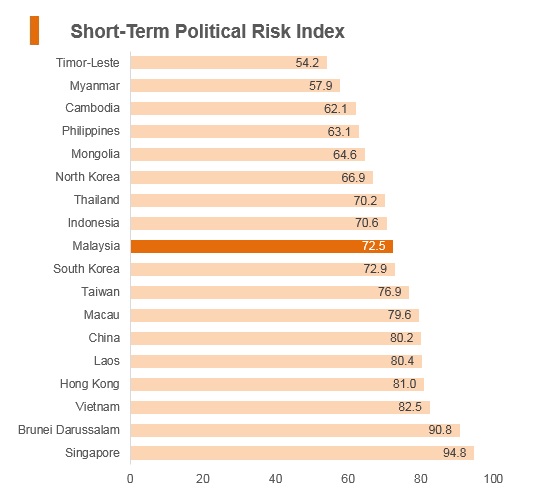 Graph: Malaysia short term political risk index Graph: Malaysia short term political risk index