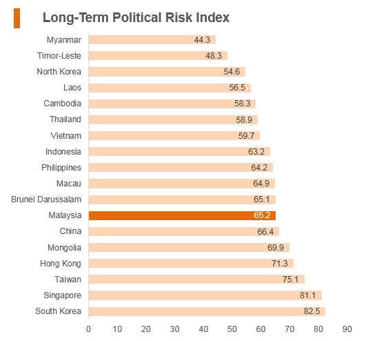 Graph: Malaysia long term political risk index Graph: Malaysia long term political risk index