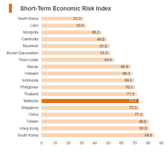 Graph: Malaysia short term economic risk index Graph: Malaysia short term economic risk index