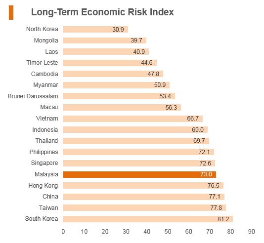 Graph: Malaysia long term economic risk index Graph: Malaysia long term economic risk index
