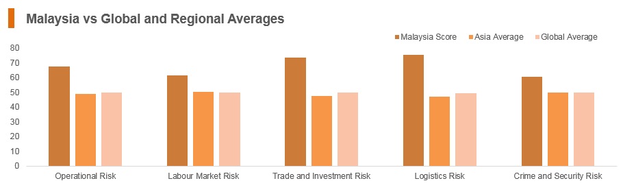 Graph: Malaysia vs global and regional averages Graph: Malaysia vs global and regional averages