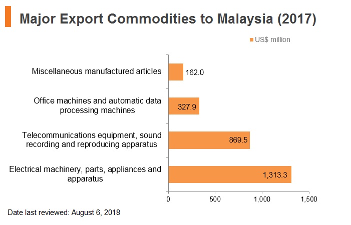 Graph: Major export commodities to Malaysia (2017) Graph: Major export commodities to Malaysia (2017)