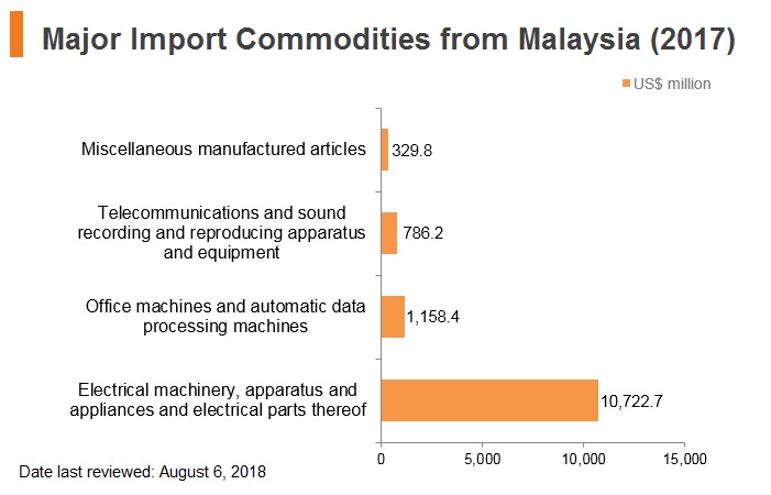 Graph: Major import commodities from Malaysia (2017) Graph: Major import commodities from Malaysia (2017)