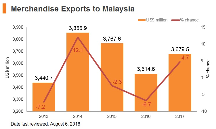 Graph: Merchandise exports to Malaysia Graph: Merchandise exports to Malaysia