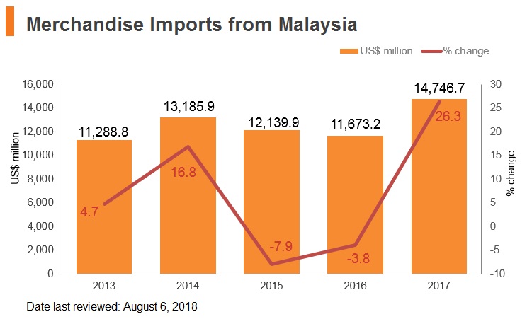Graph: Merchandise imports from Malaysia Graph: Merchandise imports from Malaysia