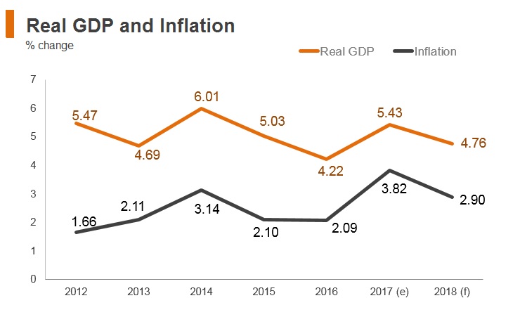 Graph: Malaysia real GDP and inflation Graph: Malaysia real GDP and inflation
