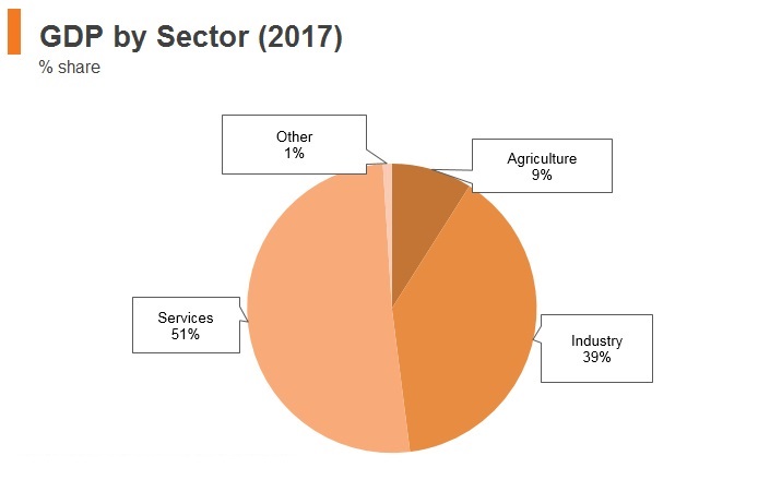 Graph: Malaysia GDP by sector (2017) Graph: Malaysia GDP by sector (2017)