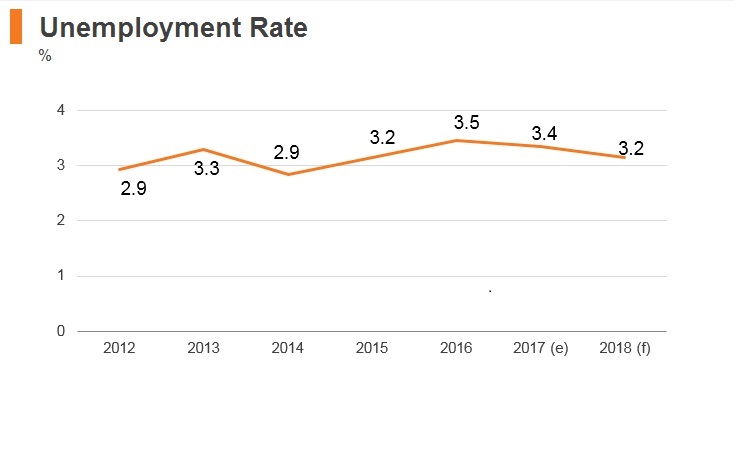 Graph: Malaysia unemployment rate Graph: Malaysia unemployment rate