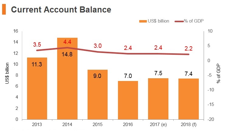 Graph: Malaysia current account balance Graph: Malaysia current account balance