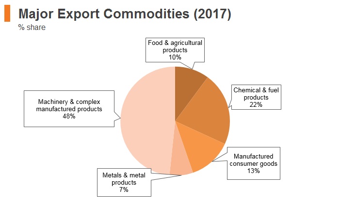 Graph: Malaysia major export commodities (2017) Graph: Malaysia major export commodities (2017)