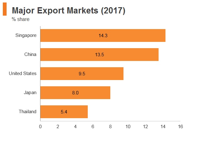 Graph: Malaysia major export markets (2017) Graph: Malaysia major export markets (2017)