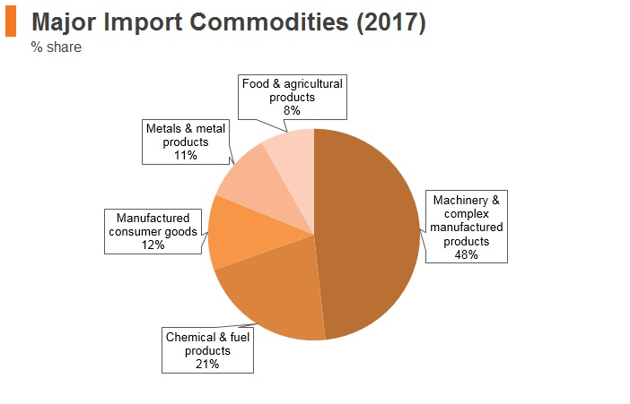 Graph: Malaysia major import commodities (2017) Graph: Malaysia major import commodities (2017)