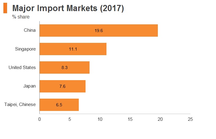 Graph: Malaysia major import markets (2017) Graph: Malaysia major import markets (2017)
