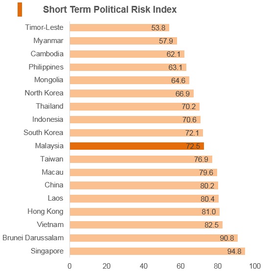 Graph: Malaysia short term political risk index Graph: Malaysia short term political risk index