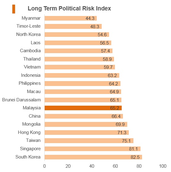 Graph: Malaysia long term political risk index Graph: Malaysia long term political risk index
