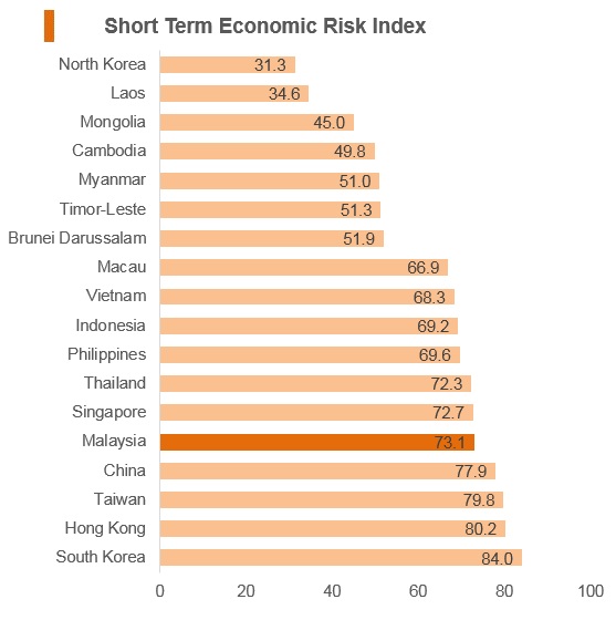 Graph: Malaysia short term economic risk index Graph: Malaysia short term economic risk index