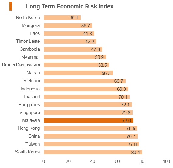 Graph: Malaysia long term economic risk index Graph: Malaysia long term economic risk index