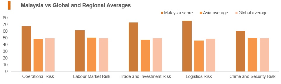 Graph: Malaysia vs global and regional averages Graph: Malaysia vs global and regional averages