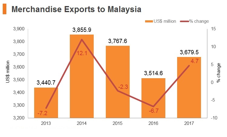 Graph: Merchandise exports to Malaysia Graph: Merchandise exports to Malaysia