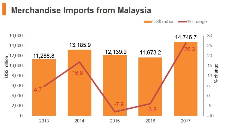 Graph: Merchandise imports from Malaysia Graph: Merchandise imports from Malaysia
