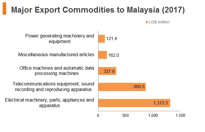 Graph: Major export commodities to Malaysia (2017) Graph: Major export commodities to Malaysia (2017)