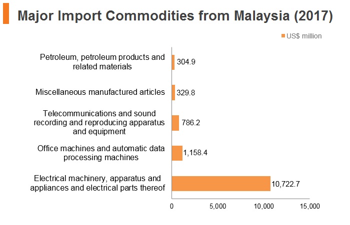 Graph: Major import commodities from Malaysia (2017) Graph: Major import commodities from Malaysia (2017)