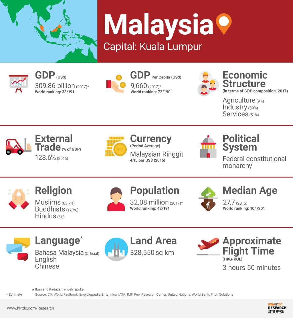 Picture: Malaysia factsheet Picture: Malaysia factsheet