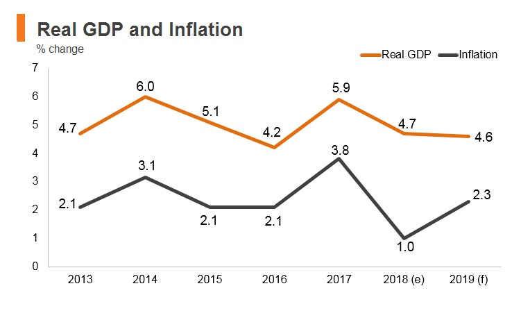 Graph: Malaysia real GDP and inflation Graph: Malaysia real GDP and inflation