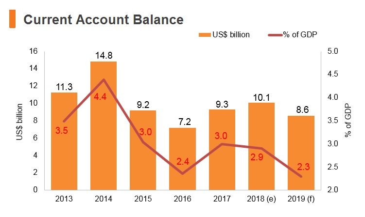 Graph: Malaysia current account balance Graph: Malaysia current account balance
