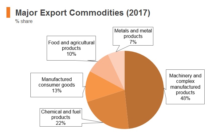 Graph: Malaysia major export commodities (2017) Graph: Malaysia major export commodities (2017)