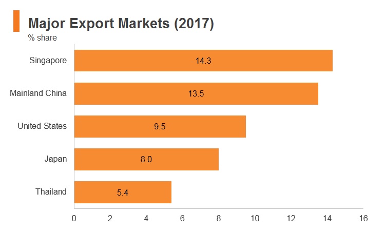 Graph: Malaysia major export markets (2017) Graph: Malaysia major export markets (2017)