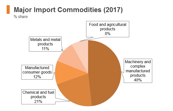 Graph: Malaysia major import commodities (2017) Graph: Malaysia major import commodities (2017)