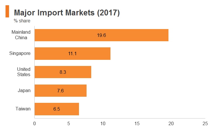 Graph: Malaysia major import markets (2017) Graph: Malaysia major import markets (2017)