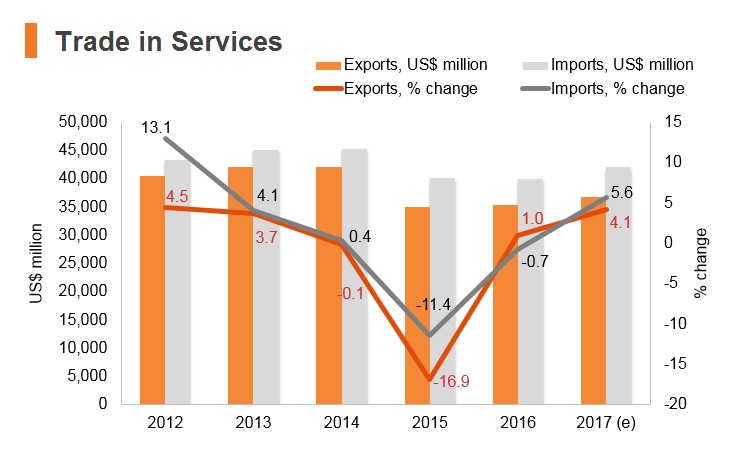 Graph: Malaysia trade in services Graph: Malaysia trade in services