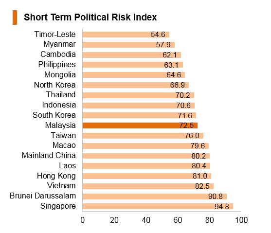 Graph: Malaysia short term political risk index Graph: Malaysia short term political risk index