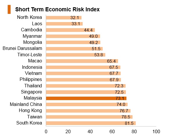 Graph: Malaysia short term economic risk index Graph: Malaysia short term economic risk index