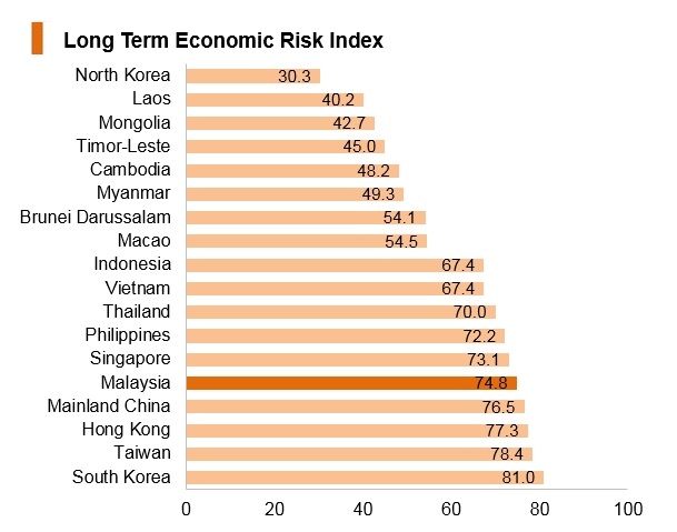 Graph: Malaysia long term economic risk index Graph: Malaysia long term economic risk index