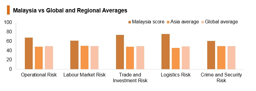 Graph: Malaysia vs global and regional averages Graph: Malaysia vs global and regional averages