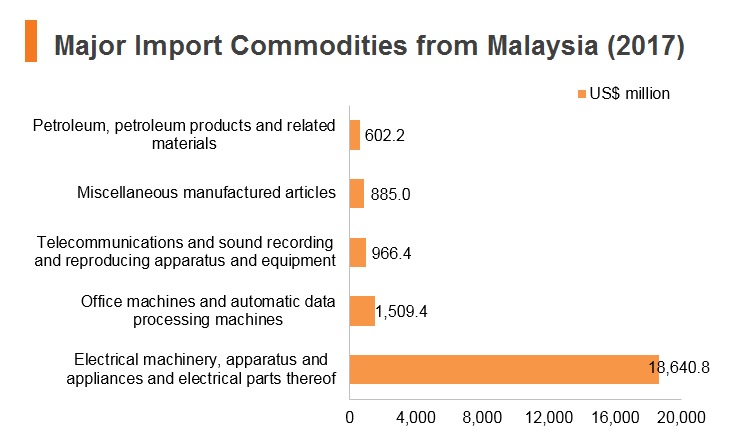 Graph: Major import commodities from Malaysia (2017) Graph: Major import commodities from Malaysia (2017)