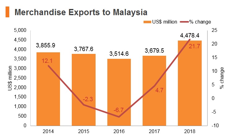 Graph: Merchandise exports to Malaysia Graph: Merchandise exports to Malaysia