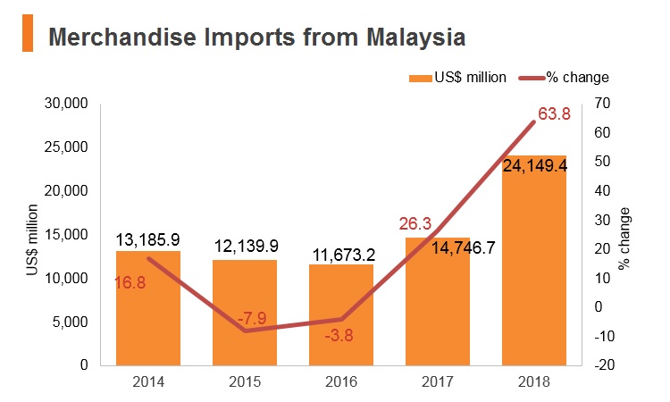 Graph: Merchandise imports from Malaysia Graph: Merchandise imports from Malaysia