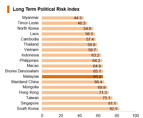 Graph: Malaysia long term political risk index Graph: Malaysia long term political risk index