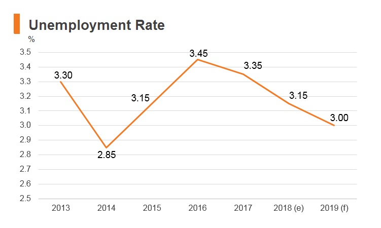 Graph: Malaysia unemployment rate Graph: Malaysia unemployment rate