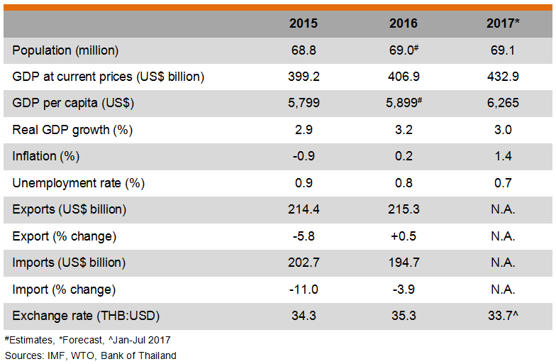 Table: Major Economic Indicators (Thailand) Table: Major Economic Indicators (Thailand)