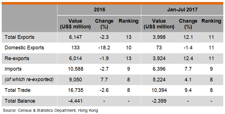 Table: Hong Kong Trade with Thailand Table: Hong Kong Trade with Thailand