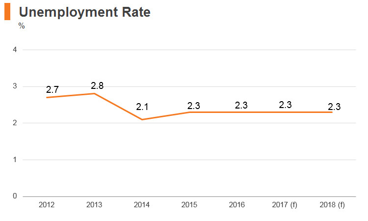 Graph: Vitenam unemployment rate Graph: Vitenam unemployment rate