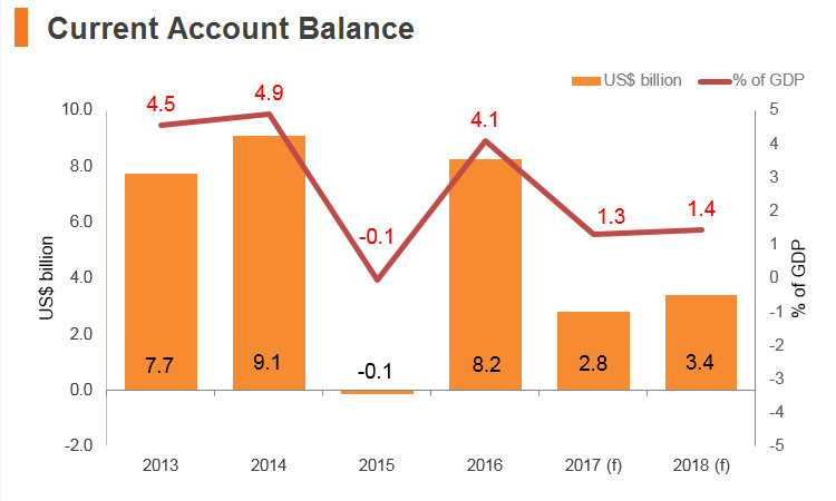 Graph: Vitenam current account balance Graph: Vitenam current account balance
