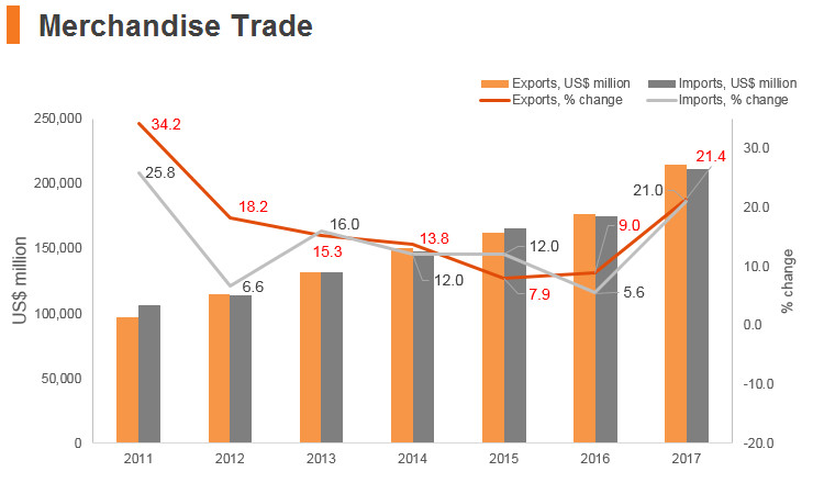 Graph: Vitenam merchandise trade Graph: Vitenam merchandise trade