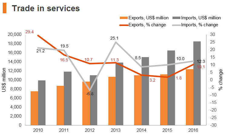 Graph: Vitenam trade in services Graph: Vitenam trade in services