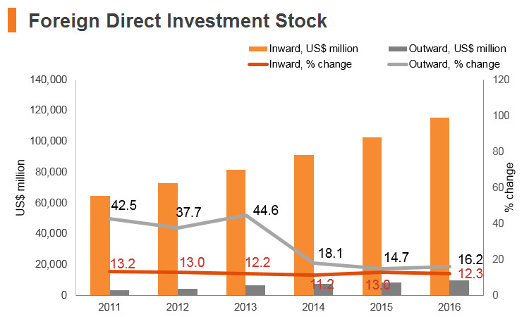 Graph: Vitenam FDI stock Graph: Vitenam FDI stock